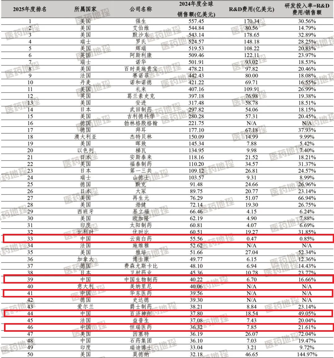 2025全球制药企业50强排名揭晓 中国药企表现亮眼！